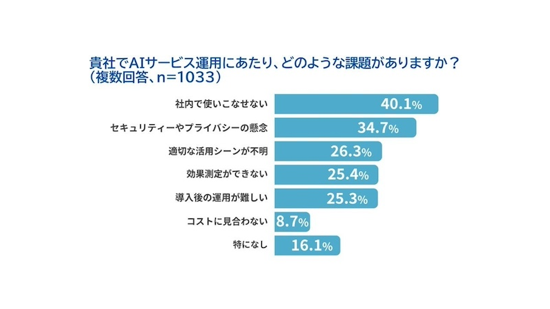 活用における課題感と今後の取り組み