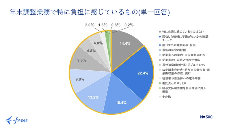 年末調整業務に約85％が負担感