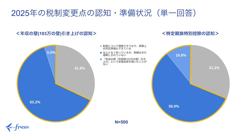 令和7年度の税制改正　理解・対応準備できているのは3割程度