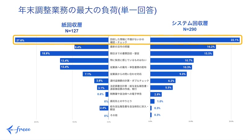 2025年の年末調整での不安と課題