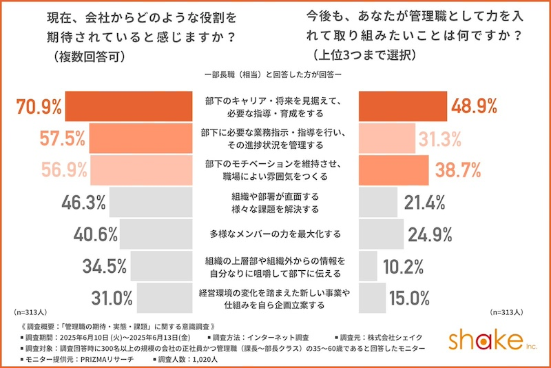 部長職の7割が「将来を見据えた部下の育成」を会社から期待されていると回答