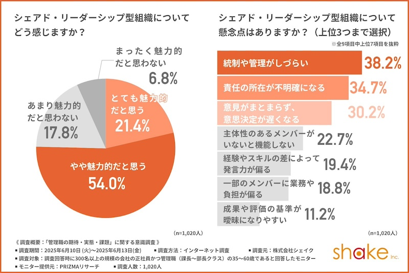 7割以上の管理職が「シェアド・リーダーシップ型組織に魅力を感じる」と回答