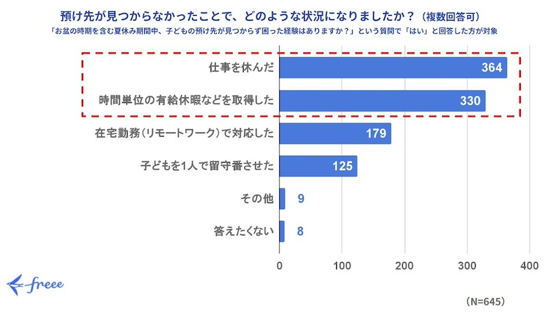 夏休みに子どもの預け先が見つからないことが仕事に影響