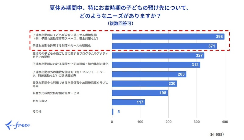 子連れ出勤への環境整備やサポート体制の充実を求める声