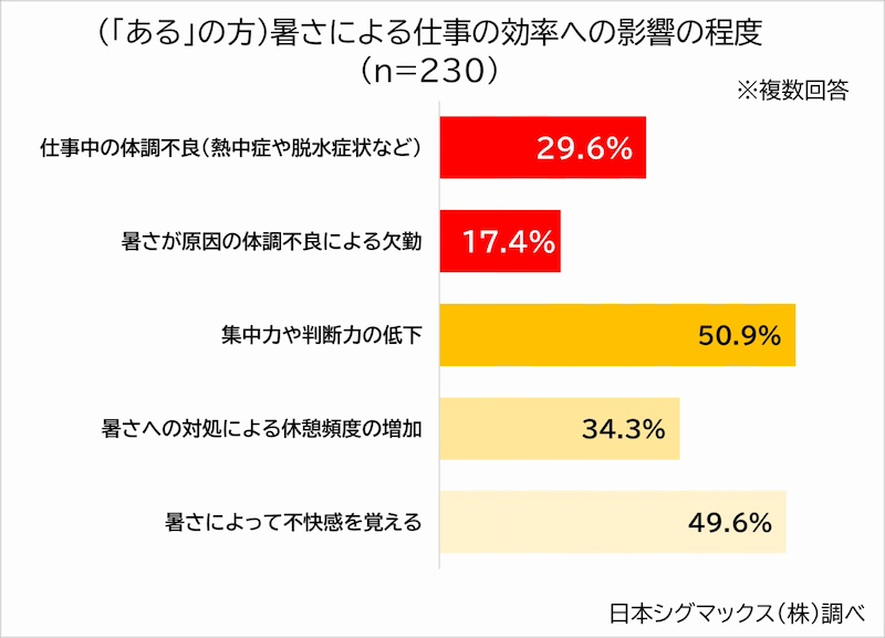 暑さがもたらす影響は？会社の対策「不十分」が約8割