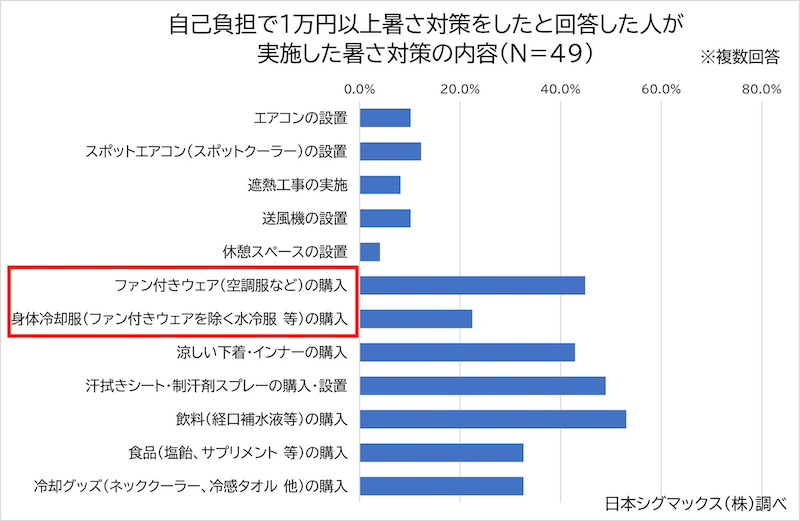 会社が行っている暑さ対策と自身で追加実施している暑さ対策