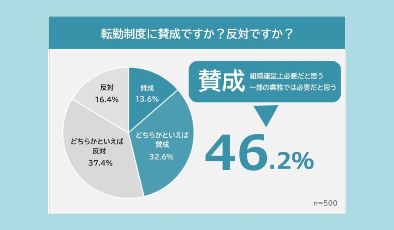 転勤制度に賛成な人は46.2％　反対の理由TOPは「家族への負担」