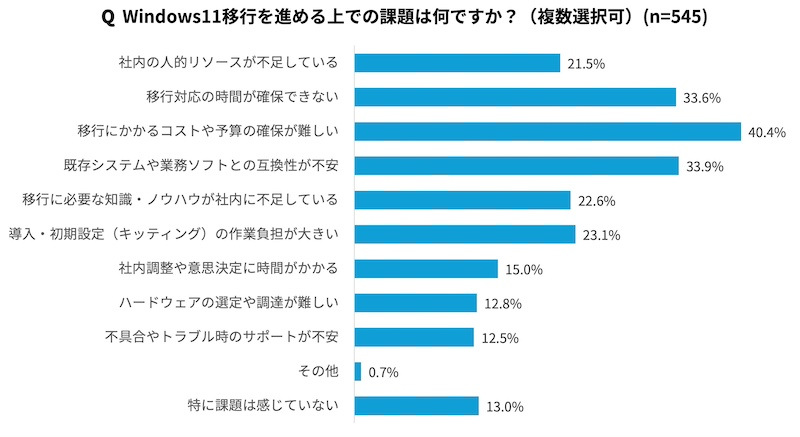 約9割はPCの入れ替えが必要　“予算・互換性・作業時間”が課題で移行進まず