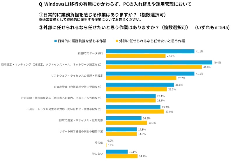担当者の負担感とアウトソーシングへの希望