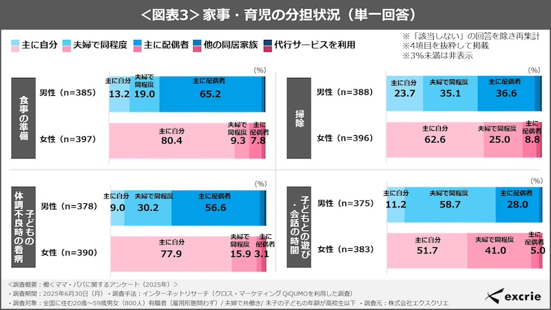育休取得率の男女差　家事育児の負担にも偏り