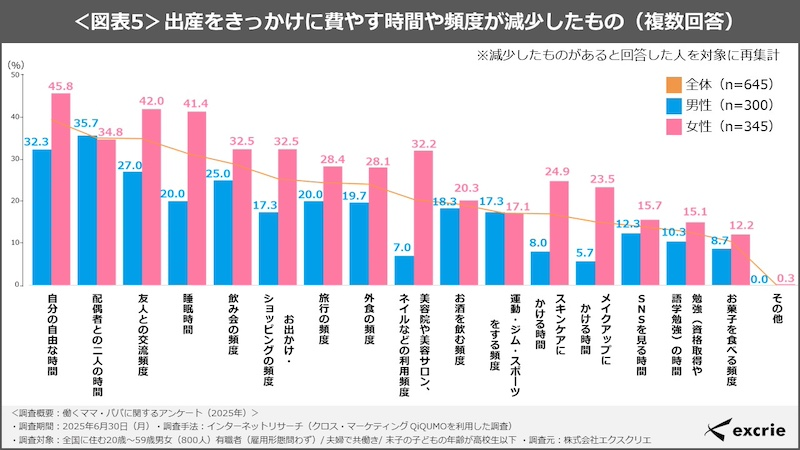 女性は出産を機に睡眠時間が減少　女性が配偶者に期待することは？
