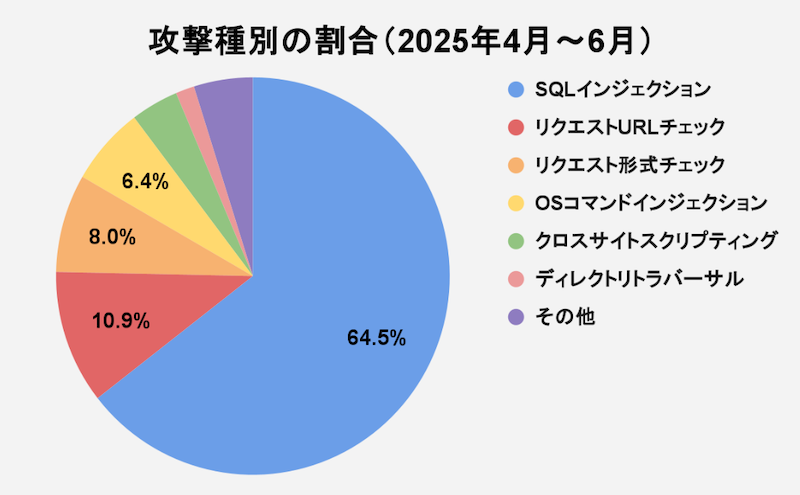 SQLインジェクションが6割超、ECサイトへの攻撃比率が最多