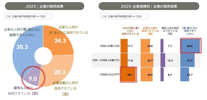 約4割の企業が「必要な人材を質・量ともに確保できていない」