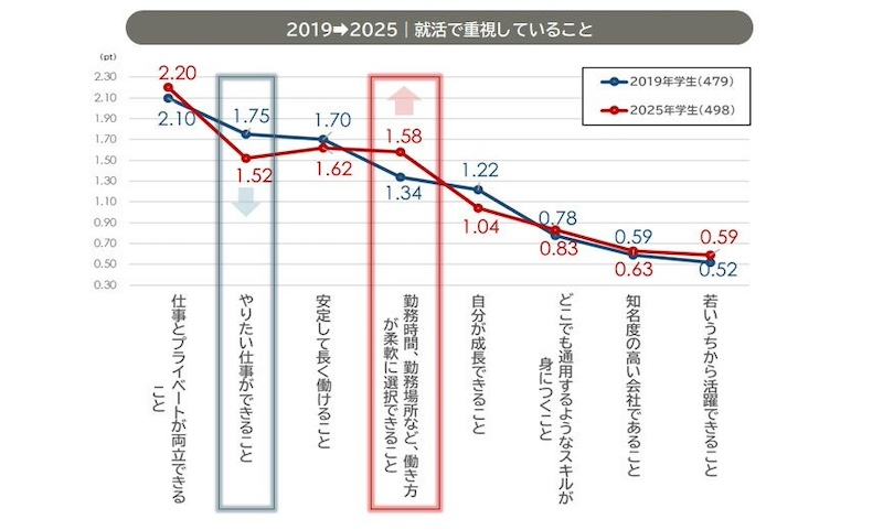 学生の価値観とキャリア観の変化　インターンシップ経験は拡大傾向に