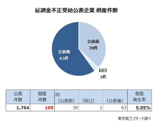 公表企業の5.95％が倒産