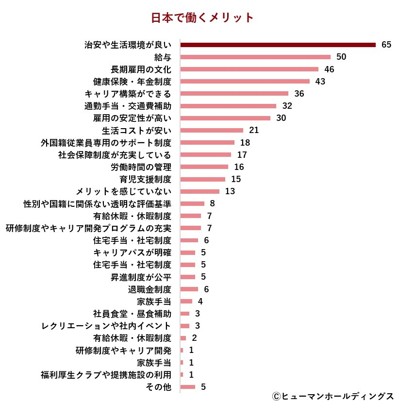 半数以上が日本での仕事に満足　メリットは「治安や生活環境の良さ」