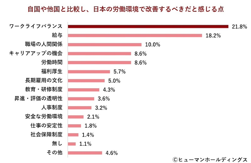 日本の労働環境で「優れていること」と「改善するべきこと」