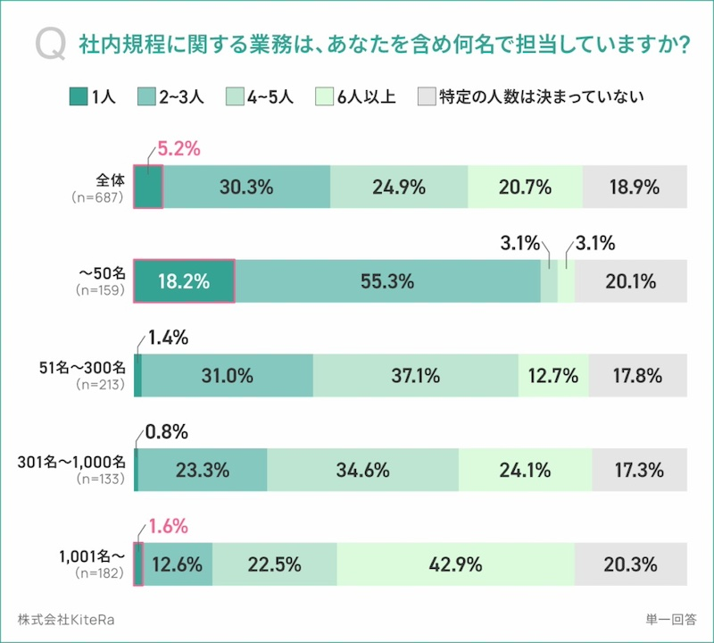社内規定に関する業務　対応人数に企業規模で差