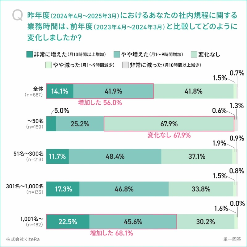 業務時間の不十分さが明らかに