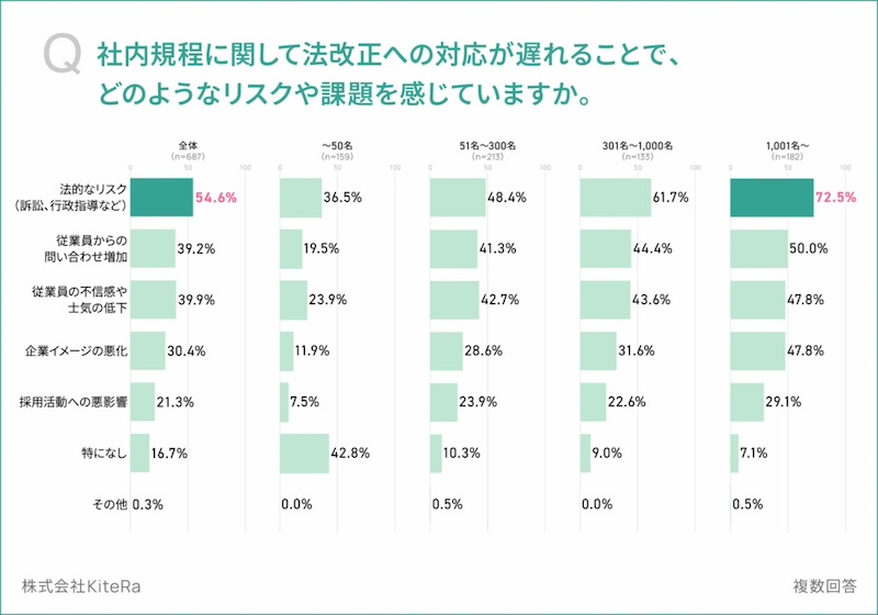 法規制の準拠に遅れがある企業も