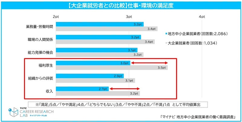 中小企業で転職志向が高い傾向　満足度にもギャップ