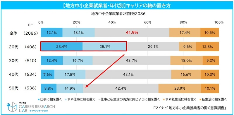 地方中小企業就業者の4割超が「仕事・私生活両立型」のキャリア