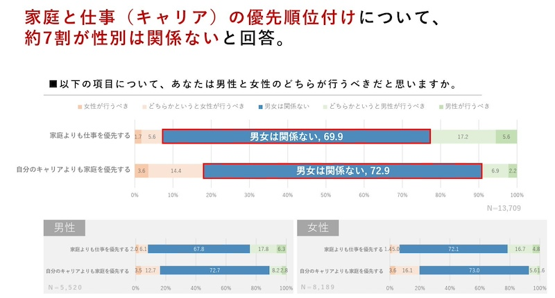 男性の育休取得率は過去最高に　若年層の意識とは？