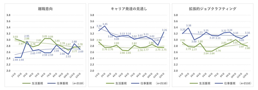 「仕事への価値観 × キャリア形成のタイプ」で組織適応の状況が変わる
