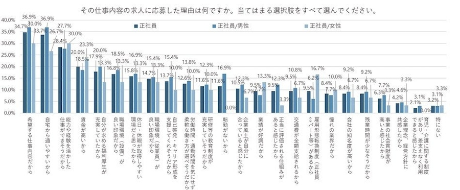 雇用形態別「求人に応募した理由」