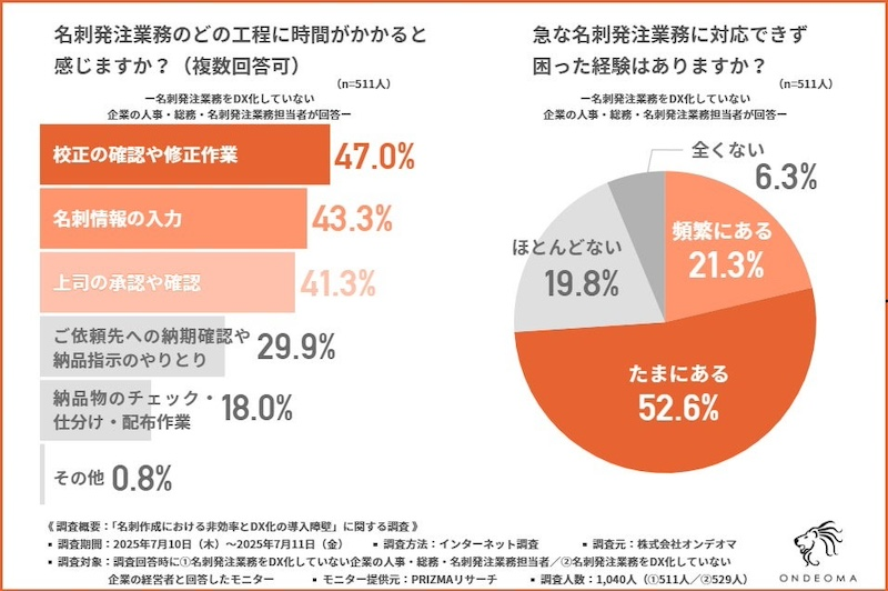 担当者が抱える名刺発注業務の課題感