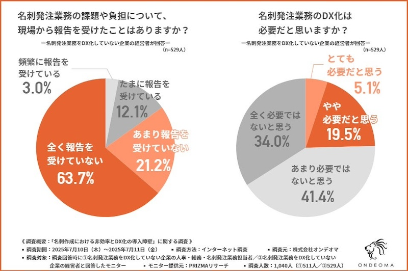 経営者と現場が感じる課題との認識の差が明らかに