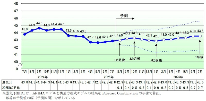 2025年7月の景気DIは42.8　小幅ながら2カ月連続での改善
