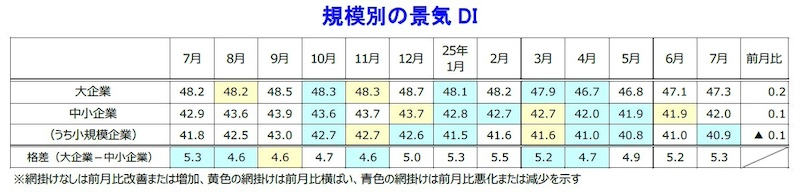 中小企業は8ヵ月ぶりに改善も小規模は再び悪化　規模間格差はさらに拡大