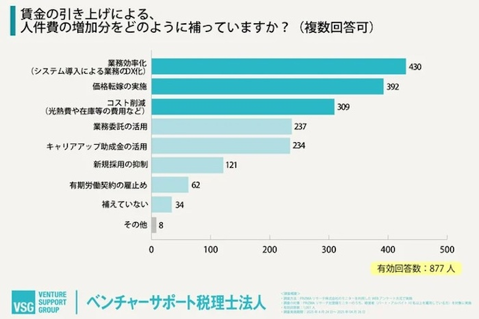 過半数が「最低賃金未満」から引き上げ実施　人件費増への対策は？