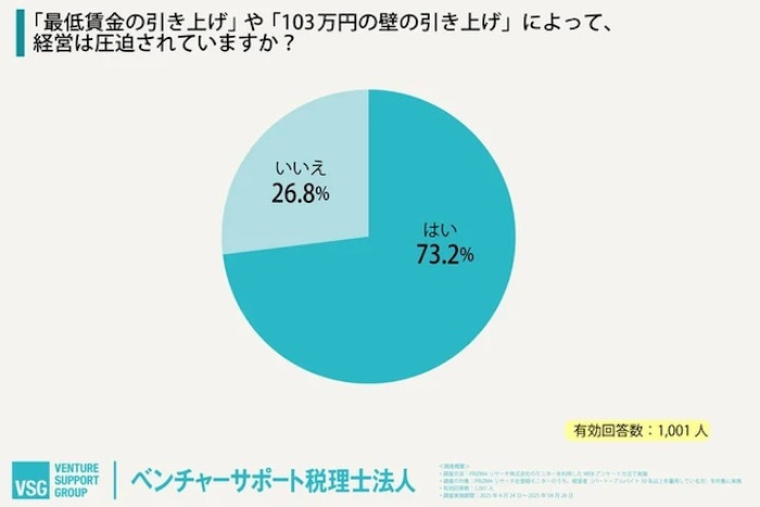 9割近くが「最低賃金の引き上げ」に肯定的も負担は深刻化