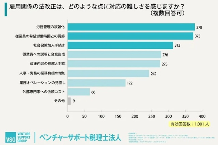 「フルタイム重視」へシフト加速　労働管理の複雑化が課題か