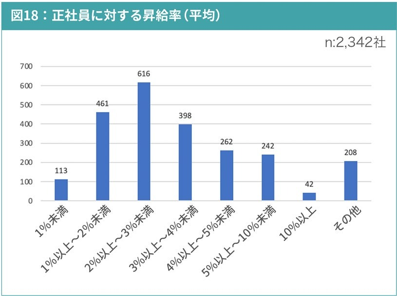 正社員への昇給は約8割が実施　昇給率の中心値は「2〜3％未満」