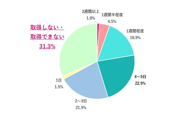 夏季休暇「取得しない・できない」が最多　4人に1人は「帰省したくない」と回答