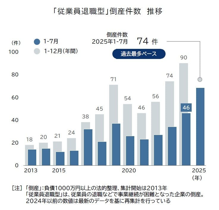 従業員の「転退職」による人手不足倒産が前年比1.6倍に急増