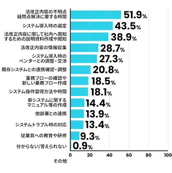日常業務以外の「見えない負担」も強く実感