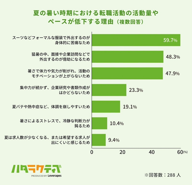 6割超が転職活動のペースや活動量の低下を実感　その理由とは？