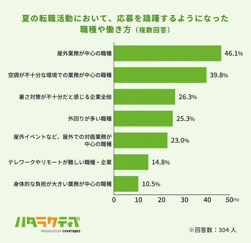 半数が転職活動の時期調整を意識　職種や働き方の選択にも影響