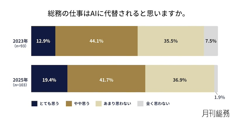 6割超がAIの急激な進化に危機感　業務代替の可能性を感じる人も