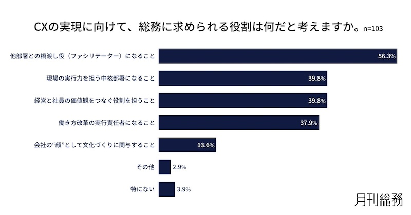 CXの認知度は3割強　総務が求められる役割は？