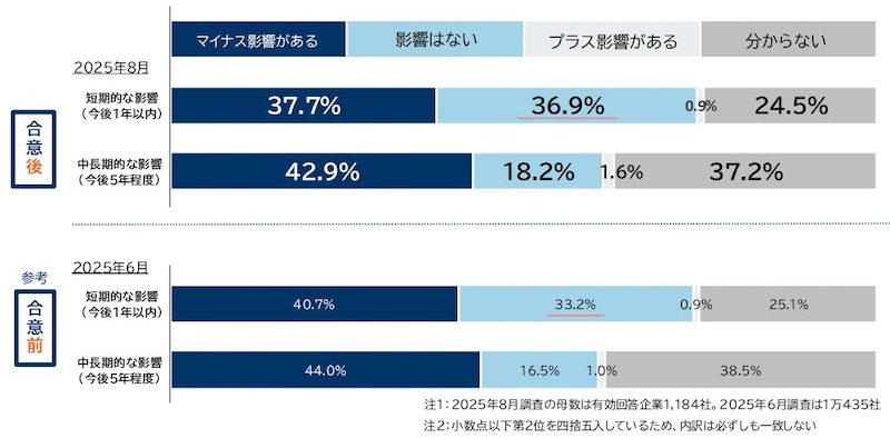 短期的・中長期的な影響は？合意への評価は「どちらともいえない」が多数