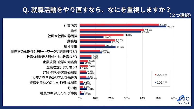就職活動をやり直したいと考えたこと「1回もない」が6割超