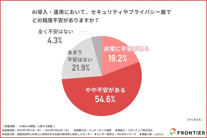 AI導入のハードルはどこに？