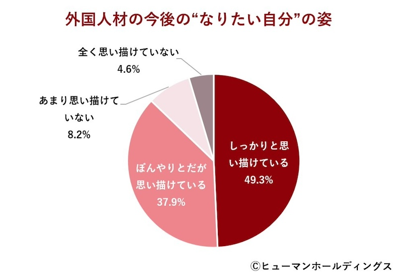 “なりたい自分”を思い描けている外国人材は約9割