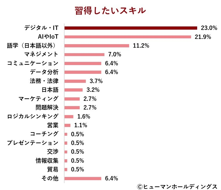 習得意欲の高いスキルは？　支援の充実が重要なポイントか