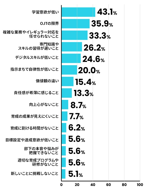 若手・中堅社員のモチベーションは高く評価も、約9割が育成に悩み